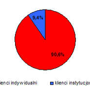 Wyniki ankiety pocztowej