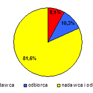 Wyniki ankiety pocztowej