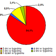 Wyniki ankiety pocztowej