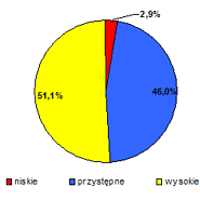 Wyniki ankiety pocztowej