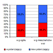 Wyniki ankiety pocztowej