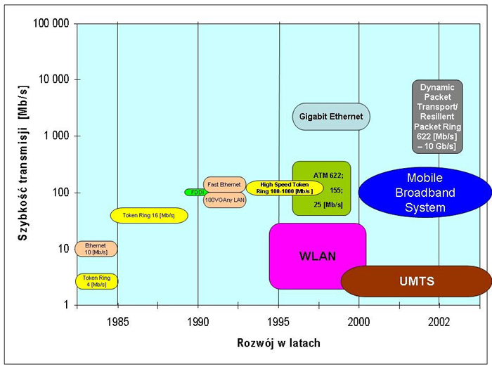 Rozwój sieci radiowych
