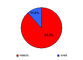 Respondenci wg miejsca zamieszkania