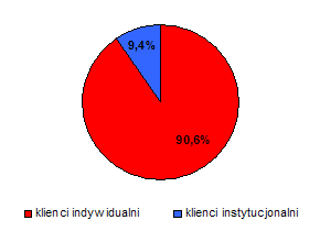 Respondenci wg typu klienta