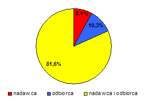 Respondenci jako nadawcy i odbiorcy