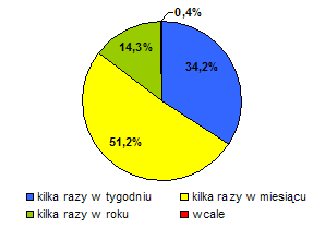Częstotliwość korzystania z usług