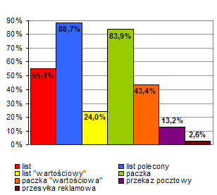 Usługi, na których zależy respondentom