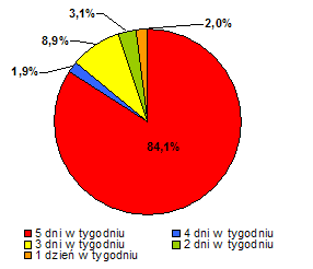 Częstotliwość doręczeń, na której zależy respondentom
