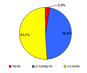Ceny w opinii respondentów