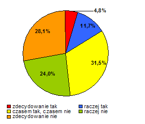 Czy usługi są realizowane w terminie?