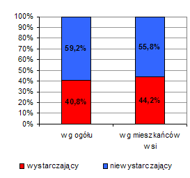 Dostęp do usług pocztowych na wsi