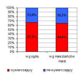 Dostęp do usług pocztowych w mieście