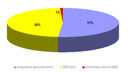 Udział poszczególnych usług w roamingu aktywnym w 2008 r.